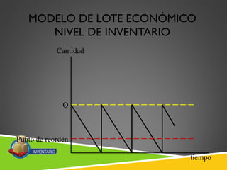 Modelo lote económico eoq