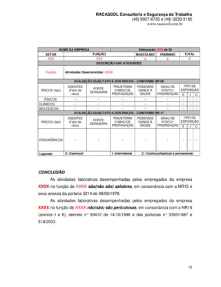 RACASSOL Consultoria e Segurança do Trabalho
                                                  (48) 9927-8735 e (48) 3233-3185
                                                           www.racassol.com.br




              NOME DA EMPRESA                              Elaboração: XXX de 20
    SETOR                         FUNÇÃO                 MASCULINO       FEMININO                TOTAL
     XXX                            XXX                        X            X                      X
                                    DESCRIÇÃO DAS ATIVIDADES

    Função       Atividades Desenvolvidas: XXXX

                       AVALIAÇÃO QUALITATIVA DOS RISCOS - CONFORME NR 09
                  AGENTES                      TRAJETÓRIA       POSSÍVEIS
                                                                      GRAU DE     TIPO DE
                                  FONTE                                         ESPOSIÇÃO
 RISCOS (tipo)     (Fator de                    E MEIO DE        DANOS À
                                                                       EFEITO /
                                GERADORA
                     risco)                   PROPAGAÇÃO          SAÚDE
                                                                    PRIORIZAÇÃO E     I C
   FÍSICOS:            `-          -             -            -           -      -    -   -
QUÍMICOS:               -          -             -            -           -      -    -   -
BIOLÓGICOS:             -          -             -            -           -      -    -   -
                       AVALIAÇÃO QUALITATIVA DOS RISCOS - CONFORME NR 17
                  AGENTES                      TRAJETÓRIA       POSSÍVEIS     GRAU DE    TIPO DE
                                  FONTE                                                 ESPOSIÇÃO
 RISCOS (tipo)     (Fator de                    E MEIO DE        DANOS À      EFEITO /
                                GERADORA
                     risco)                   PROPAGAÇÃO          SAÚDE     PRIORIZAÇÃO E    I C


ERGONÔMICOS            -             -               -              -             -          -     -     -



Legenda:         E: Eventural                 I: Intermitente     C: Contínuo(habitual e permanente)




CONCLUSÃO
       As atividades laborativas desempenhadas pelos empregados da empresa
XXXX na função de XXXX são(não são) salubres, em consonância com a NR15 e
seus anexos da portaria 3214 de 08/06/1978.
       As atividades laborativas desempenhadas pelos empregados da empresa
XXXX na função de XXXX não(são) são periculosas, em consonância com a NR16
(anexos I e II), decreto n° 93412 de 14/10/1996 e das portarias n° 3393/1987 e
518/2003.




                                                                                                  12
 