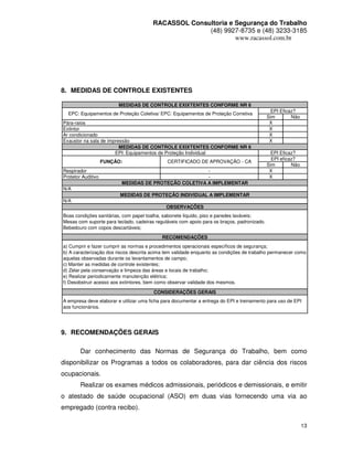 RACASSOL Consultoria e Segurança do Trabalho
                                                      (48) 9927-8735 e (48) 3233-3185
                                                               www.racassol.com.br




8. MEDIDAS DE CONTROLE EXISTENTES

                         MEDIDAS DE CONTROLE EXIXTENTES CONFORME NR 6
                                                                                               EPI Eficaz?
  EPC: Equipamentos de Proteção Coletiva/ EPC: Equipamentos de Proteção Corretiva
                                                                                             Sim        Não
Pára-raios                                                                                    X
Extintor                                                                                      X
Ar condicionado                                                                               X
Exaustor na sala de impressão                                                                 X
                         MEDIDAS DE CONTROLE EXIXTENTES CONFORME NR 6
                       EPI: Equipamentos de Proteção Individual                                EPI Eficaz?
                                                                                               EPI eficaz?
                    FUNÇÃO:                   CERTIFICADO DE APROVAÇÃO - CA
                                                                                             Sim        Não
Respirador                                             -                                      X
Protetor Auditivo                                      -                                      X
                          MEDIDAS DE PROTEÇÃO COLETIVA A IMPLEMENTAR
N/A
                          MEDIDAS DE PROTEÇÃO INDIVIDUAL A IMPLEMENTAR
N/A
                                              OBSERVAÇÕES
Boas condições sanitárias, com papel toalha, sabonete líquido, piso e paredes laváveis;
Mesas com suporte para teclado, cadeiras reguláveis com apoio para os braços, padronizado.
Bebedouro com copos descartáveis;
                                            RECOMENDAÇÕES
a) Cumprir e fazer cumprir as normas e procedimentos operacionais específicos de segurança;
b) A caracterização dos riscos descrita acima tem validade enquanto as condições de trabalho permanecer como
aquelas observadas durante os levantamentos de campo;
c) Manter as medidas de controle existentes;
d) Zelar pela conservação e limpeza das áreas e locais de trabalho;
e) Realizar periodicamente manutenção elétrica;
f) Desobstruir acesso aos extintores, bem como observar validade dos mesmos.

                                        CONSIDERAÇÕES GERAIS
A empresa deve elaborar e utilizar uma ficha para documentar a entrega do EPI e treinamento para uso de EPI
aos funcionários.




9. RECOMENDAÇÕES GERAIS

        Dar conhecimento das Normas de Segurança do Trabalho, bem como
disponibilizar os Programas a todos os colaboradores, para dar ciência dos riscos
ocupacionais.
        Realizar os exames médicos admissionais, periódicos e demissionais, e emitir
o atestado de saúde ocupacional (ASO) em duas vias fornecendo uma via ao
empregado (contra recibo).

                                                                                                              13
 