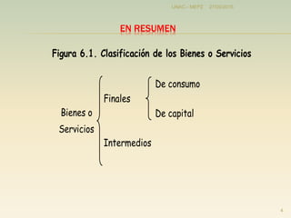 EN RESUMEN
27/05/2015
4
UNAC - MEPZ
Figura 6.1. Clasificación de los Bienes o Servicios
De consumo
Finales
De capital
Intermedios
Bienes o
Servicios
 