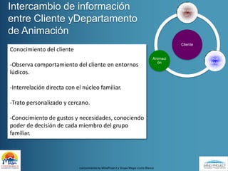 Intercambio de información entre Cliente yDepartamento de AnimaciónConocimiento del cliente-Observa comportamiento del cliente en entornos lúdicos.-Interrelación directa con el núcleo familiar.-Trato personalizado y cercano.-Conocimiento de gustos y necesidades, conociendo poder de decisión de cada miembro del grupo familiar.Conocimiento by MindProject y Grupo Magic Costa Blanca