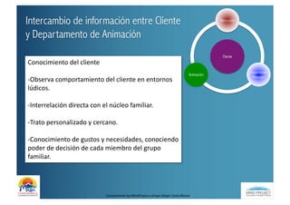 Intercambio de información entre Cliente                                                                                          Recepción


y Departamento de Animación
                                                                                                                                   Cliente
Conocimiento	
  del	
  cliente	
  
                                                                                                                                              Experience
                                                                                                                      Animación
                                                                                                                                               Manager
-­‐Observa	
  comportamiento	
  del	
  cliente	
  en	
  entornos	
  
lúdicos.	
  

-­‐Interrelación	
  directa	
  con	
  el	
  núcleo	
  familiar.	
  

-­‐Trato	
  personalizado	
  y	
  cercano.	
  

-­‐Conocimiento	
  de	
  gustos	
  y	
  necesidades,	
  conociendo	
  
poder	
  de	
  decisión	
  de	
  cada	
  miembro	
  del	
  grupo	
  
familiar.	
  




                                         Conocimiento	
  by	
  MindProject	
  y	
  Grupo	
  Magic	
  Costa	
  Blanca	
  
 