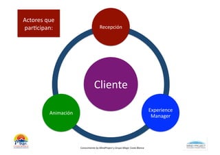 Actores	
  que	
  
parBcipan:	
                                         Recepción	
  




                                              Cliente	
  
                                                                                                                Experience	
  
              Animación	
  
                                                                                                                 Manager	
  




                              Conocimiento	
  by	
  MindProject	
  y	
  Grupo	
  Magic	
  Costa	
  Blanca	
  
 