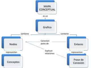 MAPA
                         CONCEPTUAL

                           es un




                           Grafico

              contiene                    contiene


                         Conectan
   Nodos                 pares de                      Enlaces

                             Explican
representan                                          representan
                             relaciones

                                                      Frase de
 Conceptos                                            Conexión
 