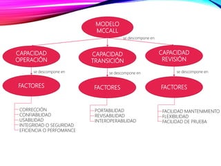 MODELO
MCCALL
CAPACIDAD
OPERACIÓN
CAPACIDAD
TRANSICIÓN
CAPACIDAD
REVISIÓN
FACTORES FACTORES FACTORES
se descompone en
se descompone en se descompone en se descompone en
CORRECCIÓN
CONFIABILIDAD
USABILIDAD
INTEGRIDAD O SEGURIDAD
EFICIENCIA O PERFOMANCE
PORTABILIDAD
REVISABILIDAD
INTEROPERABILIDAD
FACILIDAD MANTENIMIENTO
FLEXIBILIDAD
FACILIDAD DE PRUEBA