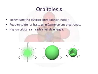 Orbitales s
• Tienen simetría esférica alrededor del núcleo.
• Pueden contener hasta un máximo de dos electrones.
• Hay un orbital s en cada nivel de energía.
 