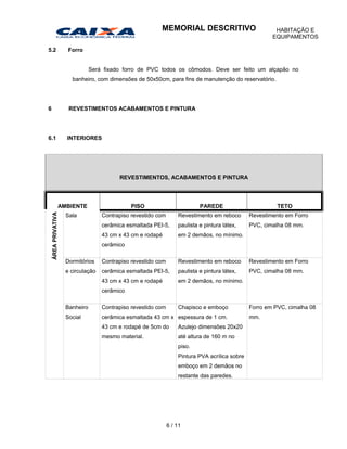 5.2 Forro
Será fixado forro de PVC todos os cômodos. Deve ser feito um alçapão no
banheiro, com dimensões de 50x50cm, para fins de manutenção do reservatório.
6 REVESTIMENTOS ACABAMENTOS E PINTURA
6.1 INTERIORES
REVESTIMENTOS, ACABAMENTOS E PINTURA
AMBIENTE PISO PAREDE TETO
ÁREAPRIVATIVA
Sala Contrapiso revestido com
cerâmica esmaltada PEI-5,
43 cm x 43 cm e rodapé
cerâmico
Revestimento em reboco
paulista e pintura látex,
em 2 demãos, no mínimo.
Revestimento em Forro
PVC, cimalha 08 mm.
Dormitórios
e circulação
Contrapiso revestido com
cerâmica esmaltada PEI-5,
43 cm x 43 cm e rodapé
cerâmico
Revestimento em reboco
paulista e pintura látex,
em 2 demãos, no mínimo.
Revestimento em Forro
PVC, cimalha 08 mm.
Banheiro
Social
Contrapiso revestido com
cerâmica esmaltada 43 cm x
43 cm e rodapé de 5cm do
mesmo material.
Chapisco e emboço
espessura de 1 cm.
Azulejo dimensões 20x20
até altura de 160 m no
piso.
Pintura PVA acrílica sobre
emboço em 2 demãos no
restante das paredes.
Forro em PVC, cimalha 08
mm.
6 / 11
MEMORIAL DESCRITIVO HABITAÇÃO E
EQUIPAMENTOS
 