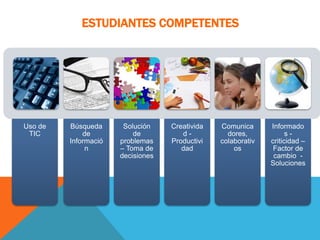 ESTUDIANTES COMPETENTES
Uso de
TIC
Búsqueda
de
Informació
n
Solución
de
problemas
– Toma de
decisiones
Creativida
d -
Productivi
dad
Comunica
dores,
colaborativ
os
Informado
s -
criticidad –
Factor de
cambio -
Soluciones
 