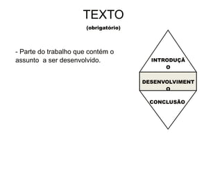 30/08/11 
TEXTO 
(obrigatório) 
- Parte do trabalho que contém o 
assunto a ser desenvolvido. INTRODUÇÃ 
O 
DESENVOLVIMENT 
O 
CONCLUSÃO 
 