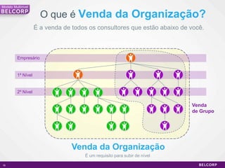 Modelo Multinivel

                      O que é Venda da Organização?
                    É a venda de todos os consultores que estão abaixo de você.



         Empresário


         1º Nível


         2º Nível


                                                                          Venda
                                                                          de Grupo




                                 Venda da Organização
                                     É um requisito para subir de nível

16                                                                                   16
 
