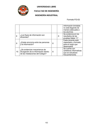 UNIVERSIDAD LIBRE
FACULTAD DE INGENIERÍA
INGENIERÍA INDUSTRIAL
Formato FO-03
103
información brindada
no está llegando de
manera adecuada a
los alumnos
8
¿Los flujos de información son
eficientes?
X
Se evidencia en los
resultados de las
pruebas Saber 11°
9
¿Existe sincronía entre las personas
y la información?
X
Cada docente está
capacitado y formado
para el cargo que
desempeña
10
¿Se evidencian mecanismos de
divulgación de la información dentro
de las instalaciones del Colegio?
X
Se cuenta con
carteleras informativas
que se actualizan
frecuentemente.
 