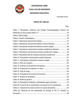 UNIVERSIDAD LIBRE
FACULTAD DE INGENIERÍA
INGENIERÍA INDUSTRIAL
Formato FO-03
ÍNDICE DE TABLAS
Pág.
Tabla 1. Resultados históricos del Colegio Psicopedagógico Erasmo de
Rotterdam en las pruebas Saber 11° ..............................................................19
Tabla 2. Marco legal ........................................................................................32
Tabla 3. Cuadro metodológico.........................................................................35
Tabla 4. Información general del Colegio ........................................................41
Tabla 5. Indicadores componente talento humano Skandia............................57
Tabla 6. Indicadores componente talento humano colegio..............................58
Tabla 7. Indicadores componente procesos académicos Skandia ..................59
Tabla 8. Indicadores componente procesos académicos colegio....................59
Tabla 9. Resultados lista de chequeo procesos académicos ..........................60
Tabla 10. Indicadores componentes usuarios Skandia ...................................61
Tabla 11. Indicadores componente usuarios colegio.......................................62
Tabla 12. Plan de inversión .............................................................................64
Tabla 13. Criterios de proyección de ingresos.................................................65
Tabla 14. Proyección de ingresos a 5 años.....................................................66
Tabla 15. Flujo de Caja....................................................................................66
Tabla 16. Indicadores financieros del proyecto ...............................................67
Tabla 17. Estado de resultados .......................................................................68
Tabla 18. Balance general...............................................................................69
Tabla 19. Resultados fortalezas y debilidades según docentes ......................78
Tabla 20. Fomento de la creatividad e innovación en los estudiantes.............80
Tabla 21. Impacto de la cultura de GC en el país (docentes)..........................81
Tabla 22. Razones de los estudiantes de porqué la GC no impacta su
formación.........................................................................................................82
 