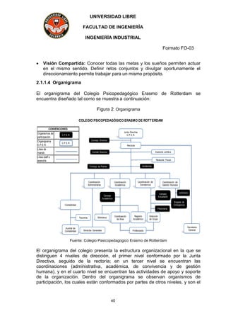 UNIVERSIDAD LIBRE
FACULTAD DE INGENIERÍA
INGENIERÍA INDUSTRIAL
Formato FO-03
40
 Visión Compartida: Conocer todas las metas y los sueños permiten actuar
en el mismo sentido. Definir retos conjuntos y divulgar oportunamente el
direccionamiento permite trabajar para un mismo propósito.
2.1.1.4 Organigrama
El organigrama del Colegio Psicopedagógico Erasmo de Rotterdam se
encuentra diseñado tal como se muestra a continuación:
Figura 2. Organigrama
CONVENCIONES
Línea de
mando
COLEGIO PSICOPEDAGÓGICO ERASMO DE ROTTERDAM
Línea staff o
asesoría
Organigrama
C.P.E.R.
Organismos de
participación
Auxiliar de
Contabilidad
Registro
Académico
Coordinación
Académica
Coordinación
Administrativa
Coordinación de
Convivencia
Coordinación de
Gestión Humana
Junta Directiva
C.P.E.R.
Rectoría
Consejo Directivo
Consejo de Padres Asofamilia
Comité Directivo Asesoría Jurídica
Revisoría Fiscal
Coordinación
de Área
Biblioteca
Consejo
Académico
Dirección
de Grupo
ProfesoradoServicios Generales
Consejo
Estudiantil
Personería
Brigada de
Emergencia
COPASO
Contabilidad
Tesorería
Secretaria
General
C.P.E.R.
C.P.E.R.
Fuente: Colegio Pasicopedagogico Erasmo de Rotterdam
El organigrama del colegio presenta la estructura organizacional en la que se
distinguen 4 niveles de dirección, el primer nivel conformado por la Junta
Directiva, seguido de la rectoría; en un tercer nivel se encuentran las
coordinaciones (administrativa, académica, de convivencia y de gestión
humana), y en el cuarto nivel se encuentran las actividades de apoyo y soporte
de la organización. Dentro del organigrama se observan organismos de
participación, los cuales están conformados por partes de otros niveles, y son el
 