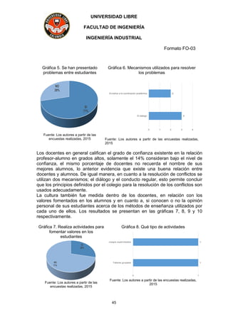UNIVERSIDAD LIBRE
FACULTAD DE INGENIERÍA
INGENIERÍA INDUSTRIAL
Formato FO-03
45
Gráfica 5. Se han presentado
problemas entre estudiantes
SI
71%
NO
29%
Fuente: Los autores a partir de las
encuestas realizadas, 2015
Gráfica 6. Mecanismos utilizados para resolver
los problemas
3
2
0 1 2 3 4
El dialogo
Enviarlos a la coordinación académica
Fuente: Los autores a partir de las encuestas realizadas,
2015
Los docentes en general califican el grado de confianza existente en la relación
profesor-alumno en grados altos, solamente el 14% consideran bajo el nivel de
confianza, el mismo porcentaje de docentes no recuerda el nombre de sus
mejores alumnos, lo anterior evidencia que existe una buena relación entre
docentes y alumnos. De igual manera, en cuanto a la resolución de conflictos se
utilizan dos mecanismos; el diálogo y el conducto regular, esto permite concluir
que los principios definidos por el colegio para la resolución de los conflictos son
usados adecuadamente.
La cultura también fue medida dentro de los docentes, en relación con los
valores fomentados en los alumnos y en cuanto a, si conocen o no la opinión
personal de sus estudiantes acerca de los métodos de enseñanza utilizados por
cada uno de ellos. Los resultados se presentan en las gráficas 7, 8, 9 y 10
respectivamente.
Gráfica 7. Realiza actividades para
fomentar valores en los
estudiantes
SI
29%
NO
71%
Fuente: Los autores a partir de las
encuestas realizadas, 2015
Gráfica 8. Qué tipo de actividades
1
1
0 1
Talleres grupales
Juegos supervisados
Fuente: Los autores a partir de las encuestas realizadas,
2015
 