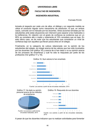 UNIVERSIDAD LIBRE
FACULTAD DE INGENIERÍA
INGENIERÍA INDUSTRIAL
Formato FO-03
48
tomada al respecto por cada uno de ellos, el diálogo y en segunda medida se
utiliza el conducto regular como mecanismo de resolución, lo que, en ambos
casos, coincide con lo indicado por los docentes. Otras acciones tomadas por los
estudiantes ante estas situaciones son intervenir para separar a los implicados o
la indiferencia. En relación con el grado de confianza se evidencia que en un
85% se considera alto o medio y solamente el 15% considera que es bajo. En
este último caso, es de notar que los estudiantes que consideran un nivel de
confianza bajo son aquellos que llevan pocos años en el colegio.
Finalmente, en la categoría de cultura relacionada con la opinión de los
estudiantes del colegio, se indagó acerca de los valores que han sido inculcados
por los docentes (Ver gráfica 16) y acerca de si han dado o no su opinión acerca
de los procesos de enseñanza y cuál ha sido la respuesta por parte de los
profesores (Ver gráfica 17 y 18).
Gráfica 16. Qué valores le han enseñado
22
17
12
10
7
7
5
0 5 10 15 20 25
Respeto
Honestidad
Responsabilidad
Amistad
Compañerismo
Tolerancia
Orden
Fuente: Los autores a partir de las encuestas realizadas, 2015
Gráfica 17. Ha dado su opinión
personal acerca de los métodos
de enseñanza
NO
51%
SI
49%
Fuente: Los autores a partir de las
encuestas realizadas, 2015
Gráfica 18. Respuesta de sus docentes
8
3
1
1
1
1
0 1 2 3 4 5 6 7 8 9
Que lo van a tener en cuenta
Me felicitan
Han mejorado muchas cosas
Me han escuchado
No pasa nada
No les gusta
Fuente: Los autores a partir de las encuestas realizadas,
2015
A pesar de que los docentes indicaron que no realizan actividades para fomentar
 