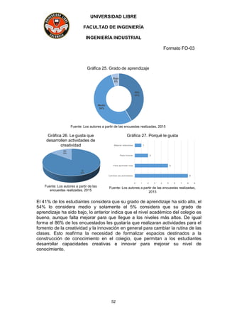 UNIVERSIDAD LIBRE
FACULTAD DE INGENIERÍA
INGENIERÍA INDUSTRIAL
Formato FO-03
52
Gráfica 25. Grado de aprendizaje
Alto
41%
Medio
54%
Bajo
5%
Fuente: Los autores a partir de las encuestas realizadas, 2015
Gráfica 26. Le gusta que
desarrollen actividades de
creatividad
SI
85%
NO
15%
Fuente: Los autores a partir de las
encuestas realizadas, 2015
Gráfica 27. Porqué le gusta
8
5
2
1
0 1 2 3 4 5 6 7 8 9
Cambiar las actividades
Para aprender mas
Para innovar
Mejorar relaciones
Fuente: Los autores a partir de las encuestas realizadas,
2015
El 41% de los estudiantes considera que su grado de aprendizaje ha sido alto, el
54% lo considera medio y solamente el 5% considera que su grado de
aprendizaje ha sido bajo, lo anterior indica que el nivel académico del colegio es
bueno, aunque falta mejorar para que llegue a los niveles más altos. De igual
forma el 86% de los encuestados les gustaría que realizaran actividades para el
fomento de la creatividad y la innovación en general para cambiar la rutina de las
clases. Esto reafirma la necesidad de formalizar espacios destinados a la
construcción de conocimiento en el colegio, que permitan a los estudiantes
desarrollar capacidades creativas e innovar para mejorar su nivel de
conocimiento.
 