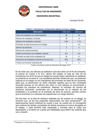 UNIVERSIDAD LIBRE
FACULTAD DE INGENIERÍA
INGENIERÍA INDUSTRIAL
Formato FO-03
58
Tabla 6. Indicadores componente talento humano colegio
INDICADOR AÑO 2014 AÑO 2012
Índice de empleados con responsabilidad 38 33
Número de empleados, docentes 35 31
Rotación de empleados, docentes 2,9% 7,1%
Promedio de años de servicio en el colegio 7 4,5
Número de directivos 3 2
Número de mujeres directivas 1 1
Gastos de formación por empleado, docente $ 0 $ 0
Promedio de edad de los empleados (#) 36 41
Proporción de empleados menores de 40 años (%) 55% 45%
Tiempo de formación (días/año) (#) 0 0
Fuente: Los autores a partir de información del colegio, 2015
Es de notar que, los cálculos se realizaron para dos años con el fin de comparar,
el avance en cuanto a la G.C. dentro del colegio, la hoja de vida de los
indicadores con el fin de que el colegio los pueda seguir calculando en adelante,
se presenta en el anexo 6. Los resultados permiten evidenciar que, se presentan
mejoras en el colegio en los indicadores del promedio de edad de los docentes,
dado que, la disminución en dicho indicador significa que se han contratado
docentes jóvenes en los últimos dos años, lo cual refresca el conocimiento y
actualiza los procesos de enseñanza. Además, el indicador de número de
directivos (aumentó), combinado con la disminución en la rotación de los
empleados y el aumento en el promedio de años de servicio, permite concluir
que se promovió a un docente con experiencia a un cargo directivo.
De otro lado, en la lista de chequeo realizada por los autores en el colegio, se
encontró que, de las dos preguntas relacionadas con este componente35
, las
observaciones fueron positivas en cuanto a que: se cuenta con un cronograma
que contiene las fechas y propósitos de dichas reuniones el cual es divulgado en
el colegio, y cada docente está capacitado y formado para el cargo que
desempeña, y se tienen en cuenta sus habilidades para definir las materias que
van a impartir.
35
Preguntas 4 y 9 de la lista de chequeo en el anexo 4.
 