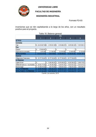 UNIVERSIDAD LIBRE
FACULTAD DE INGENIERÍA
INGENIERÍA INDUSTRIAL
Formato FO-03
69
inversiones que se irán capitalizando a lo largo de los años, con un resultado
positivo para el proyecto.
Tabla 18. Balance general
Fuente: Los autores, 2015
 