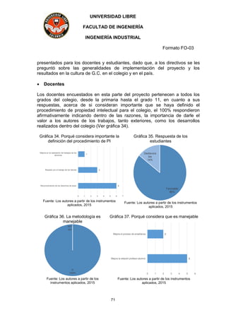 UNIVERSIDAD LIBRE
FACULTAD DE INGENIERÍA
INGENIERÍA INDUSTRIAL
Formato FO-03
71
presentados para los docentes y estudiantes, dado que, a los directivos se les
preguntó sobre las generalidades de implementación del proyecto y los
resultados en la cultura de G.C. en el colegio y en el país.
 Docentes
Los docentes encuestados en esta parte del proyecto pertenecen a todos los
grados del colegio, desde la primaria hasta el grado 11, en cuanto a sus
respuestas, acerca de si consideran importante que se haya definido el
procedimiento de propiedad intelectual para el colegio, el 100% respondieron
afirmativamente indicando dentro de las razones, la importancia de darle el
valor a los autores de los trabajos, tanto exteriores, como los desarrollos
realizados dentro del colegio (Ver gráfica 34).
Gráfica 34. Porqué considera importante la
definición del procedimiento de PI
6
3
1
0 1 2 3 4 5 6 7
Reconocimiento de los derechos de autor
Respeto por el trabajo de los demás
Mejora en la realización de trabajos de los
alumnos
Fuente: Los autores a partir de los instrumentos
aplicados, 2015
Gráfica 35. Respuesta de los
estudiantes
Favorable
86%
Desfavora
ble
14%
Fuente: Los autores a partir de los instrumentos
aplicados, 2015
Gráfica 36. La metodología es
manejable
SI
100%
NO
0%
Fuente: Los autores a partir de los
instrumentos aplicados, 2015
Gráfica 37. Porqué considera que es manejable
5
2
0 1 2 3 4 5 6
Mejora la relación profesor-alumno
Mejora el proceso de enseñanza
Fuente: Los autores a partir de los instrumentos
aplicados, 2015
 