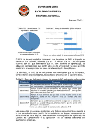 UNIVERSIDAD LIBRE
FACULTAD DE INGENIERÍA
INGENIERÍA INDUSTRIAL
Formato FO-03
82
Gráfica 52. La cultura de GC
impacta su formación
SI
89%
NO
11%
Fuente: Los autores a partir de las
encuestas realizadas, 2015
Gráfica 53. Porqué considera que la impacta
7
5
3
1
0 1 2 3 4 5 6 7 8
Estimula el aprendizaje
Adquirir competencias diferentes para la
universidad
Permite gestionar soluciones a problemas
Comprender mejor la creación y asimilación de
conocimiento
Fuente: Los autores a partir de las encuestas realizadas, 2015
El 89% de los entrevistados consideran que la cultura de G.C. si impacta su
formación con bachiller, mientras que el 11% indican que no. Las principales
razones por las que consideran que sí, son: estimula el aprendizaje, se
adquieren competencias que serán útiles en la universidad y porque permite
gestionar y organizar mejor las ideas para la resolución de problemas.
De otro lado, el 11% de los estudiantes que consideran que no la impacta,
también tienen algunas razones, las cuales se presentan en la siguiente tabla.
Tabla 22. Razones de los estudiantes de porqué la GC no impacta su formación
Estudiante Respuesta
Estudiante 1
No encuentro una relación de cómo aplicar la metodología de gestión
del conocimiento a las labores asignadas en el bachillerato.
Estudiante 2
Porque cuando escucho el término me parece algo sencillo pero
después no sé cómo aplicarlo y se me hace enredado… creo que me
hace falta saber más sobre eso.
Estudiante 3
Porque lo que entiendo es que eso se usa mucho como en las
empresas, como en los negocios ósea ya cuando uno está
trabajando.
Estudiante 4
Considero que la gestión del conocimiento es algo que se aplica más
cuando uno ya está trabajando, entonces no creo que me aporte a mi
formación como bachiller.
Fuente: Los autores a partir de los instrumentos aplicados, 2015
Las respuestas presentadas evidencian una falta de conocimiento en cuanto a
lo que se entiende como gestión del conocimiento, por lo que, se encuentra un
aspecto que se debe mejorar, relacionado con la divulgación del significado de
Gestión del Conocimiento y su aplicación en las labores cotidianas del
quehacer en el colegio.
 