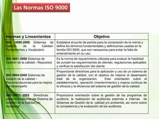 Normas y Lineamientos Objetivo
ISO 9000:2006 Sistemas de
Gestión de la Calidad-
Fundamentos y Vocabulario
Establece el punto de partida para la compresión de la norma y
define los términos fundamentales y definiciones usadas en la
familia ISO 9000, que son necesarios para evitar la falta de
entendimiento en su uso.
ISO 9001:2008 Sistemas de
Gestión de la calidad - Requisitos
Es la norma de requerimiento utilizada para evaluar la habilidad
de cumplir los requerimientos de clientes, regulaciones aplicables
y verificar la satisfacción del cliente
ISO 9004:2009 Sistemas de
Gestión de la calidad –
Recomendaciones para la mejora
del desempeño
Proporcionar directrices para la aplicación y uso de un sistema de
gestión de la calidad, con el objetivo de mejorar el desempeño
total de la organización. Esta orientación cubre el
establecimiento, operación (mantenimiento) y mejora continua de
la eficacia y la eficiencia del sistema de gestión de la calidad.
ISO 19011: 2002 Directrices
sobre la Auditorias del Sistema de
Gestión de la Calidad y/o
Ambiental
Proporciona orientación sobre la gestión de los programas de
auditoría, la realización de auditorías externas e internas de
Sistemas de Gestión de la calidad y/o ambiental, así como sobre
la competencia y la evaluación de los auditores.
Las Normas ISO 9000
 