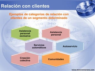 Relación con clientes
   Ejemplos de categorías de relación con
    clientes de un segmento determinado



         Asistencia
                                     Asistencia
          personal
                                      personal
         exclusiva


                       Servicios
                                                  Autoservicio
                      automáticos



         Creación
                                    Comunidades
         colectiva


                                                         www.leonciomoreno.com
 