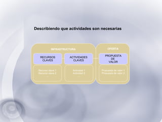 Actividad 1 Actividad 2 … OFERTA PROPUESTA DE  VALOR Propuesta de valor 1 Propuesta de valor 2 … Recurso clave 1 Recurso clave 2 … RECURSOS CLAVES ACTIVIDADES CLAVES Describiendo que actividades son necesarias INFRASTRUCTURA 