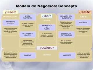 CLIENTES Es el conjunto de productos y servicios que ofrece la empresa Se refiere a la red de alianzas con otras empresas Son los canales a través de los cuales se contacta al cliente, Representa las actvidades necesarios para entregar la propuesta de valor Explica las relaciones con Clientes para adquirirlos, retenerlos y realizar ventas adicionales. Define los clientes a los cuales se les ofrece la propuesta de  valor Determina los recursos requeridos para ejecutar las actividades claves INFRASTRUCTURA CLIENTE OFERTA FINANZAS Modelo de Negocios: Concepto PROPUESTA DE  VALOR RECURSOS CLAVES RED DE PARTNERS ACTIVIDADES CLAVES RELACIÓN CON EL CLIENTE CANALES DE  DISTRIBUCIÓN ¿COMO? ¿QUE? ¿QUIÉN? ¿CUÁNTO? COSTOS INGRESOS Contempla los recursos económicos necesarios para que el modelo de negocios funcione Define las fuentes de  ingresos a partir de las  cuales la empresa obtiene dinero 