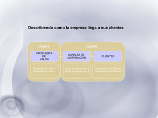 Canal de distribución 1 Canal de distribución 2 … CLIENTE OFERTA CLIENTES PROPUESTA DE  VALOR Propuesta de valor 1 Propuesta de valor 2 … Segmento 1 de Clientes Segmento 2 de Clientes … Describiendo como la empresa llega a sus clientes CANALES DE  DISTRIBUCIÓN 