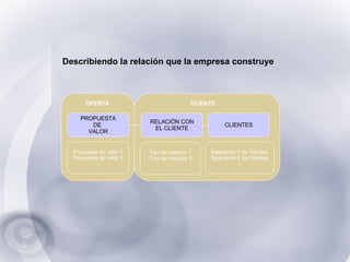 Tipo de relación 1 Tipo de relación 2 … CLIENTE OFERTA CLIENTES PROPUESTA DE  VALOR Propuesta de valor 1 Propuesta de valor 2 … Segmento 1 de Clientes Segmento 2 de Clientes … RELACIÓN CON EL CLIENTE Describiendo la relación que la empresa construye 