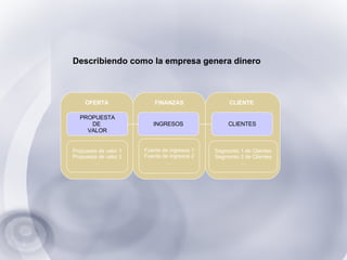 Fuente de ingresos 1 Fuente de ingresos 2 … FINANZAS CLIENTE OFERTA PROPUESTA DE  VALOR Propuesta de valor 1 Propuesta de valor 2 … CLIENTES Segmento 1 de Clientes Segmento 2 de Clientes … INGRESOS Describiendo como la empresa genera dinero 