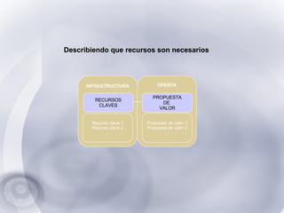 Recurso clave 1 Recurso clave 2 … OFERTA PROPUESTA DE  VALOR Propuesta de valor 1 Propuesta de valor 2 … INFRASTRUCTURA RECURSOS CLAVES Describiendo que recursos son necesarios 