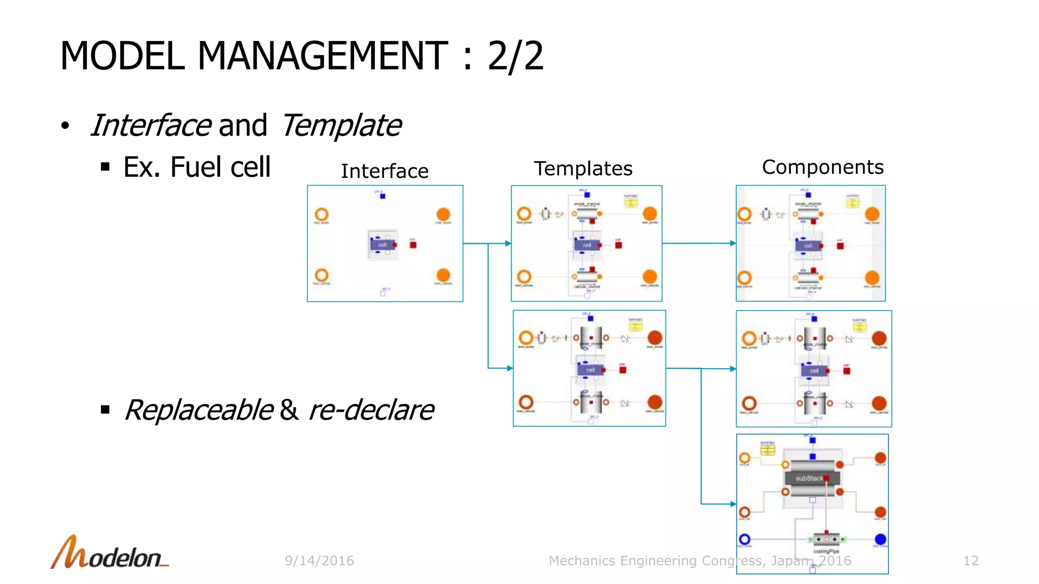 MODEL MANAGEMENT：2/2
• Interface and Template
 Ex. Fuel cell
 Replaceable & re-declare
12
Interface Templates Components
Mechanics Engineering Congress, Japan, 20169/14/2016
 