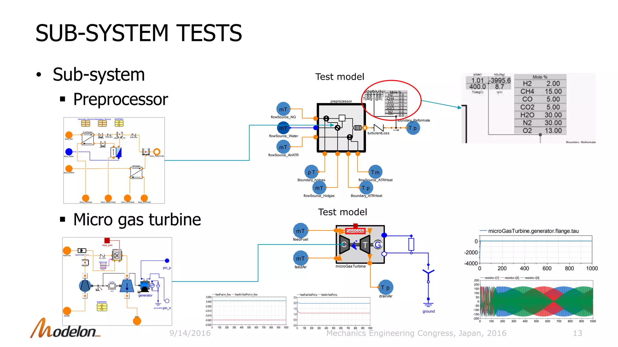 SUB-SYSTEM TESTS
• Sub-system
 Preprocessor
 Micro gas turbine
13Mechanics Engineering Congress, Japan, 2016
microGasTurbine
GC T
Combustor
feedFuel
mT
.
drainAir
pT
feedAir
mT
.
ground
combustorcombustor
isBurning
true
inertia
J=J
air_loss
summary
generator
groundExc
idealCheckValve
drain
heat_port
feedFuel
feedAir
pin_p
pin_n
0 100 200 300 400 500 600 700 800 900 1000
0.0
0.5
1.0
1.5
2.0
2.5
feedFuel.fluidPort.p feedAir.fluidPort.p
0 100 200 300 400 500 600 700 800 900 1000
-0.025
-0.020
-0.015
-0.010
-0.005
0.000
0.005
feedFuel.m_flow feedAir.fluidPort.m_flow
0 100 200 300 400 500 600 700 800 900 1000
-200
-150
-100
-50
0
50
100
150
200
250
resistor.i[1] resistor.i[2] resistor.i[3]
0 200 400 600 800 1000
-4000
-2000
0
microGasTurbine.generator.flange.tau
Test model
Test model
flowSource_Water
mT
.
flowSource_NG
mT
.
flowSource_AirATR
mT
.
Boundary_hotgas
p T
flowSource_Hotgas
mT
.
flowSource_ATRHeat
mT
.
Boundary_ATRHeat
pT
Boundary_Reformate
pT
turbulentLoss
preprocessor
0.0H2
CH4 0.0
CO 0.0
CO2 0.0
H2O 0.0
Mole %
N2 0.0
O2 0.0
0.0 0.0
0.0 0.0
p(bar)h(kJ/kg)
T(degC)(g/s)
reformer
steamMix_TZ
AirHeater
Geometry_Record Initialization_Record summary
FuelHeater
fuelLoss
gasMix
NGMix
NGLoss
drain_Reformate
feed_NG
drain_NGHeat feed_SteamHeat feed_ATRHeatdrain_ATRHeat
feed_Water
feed_ATRAir
9/14/2016
 