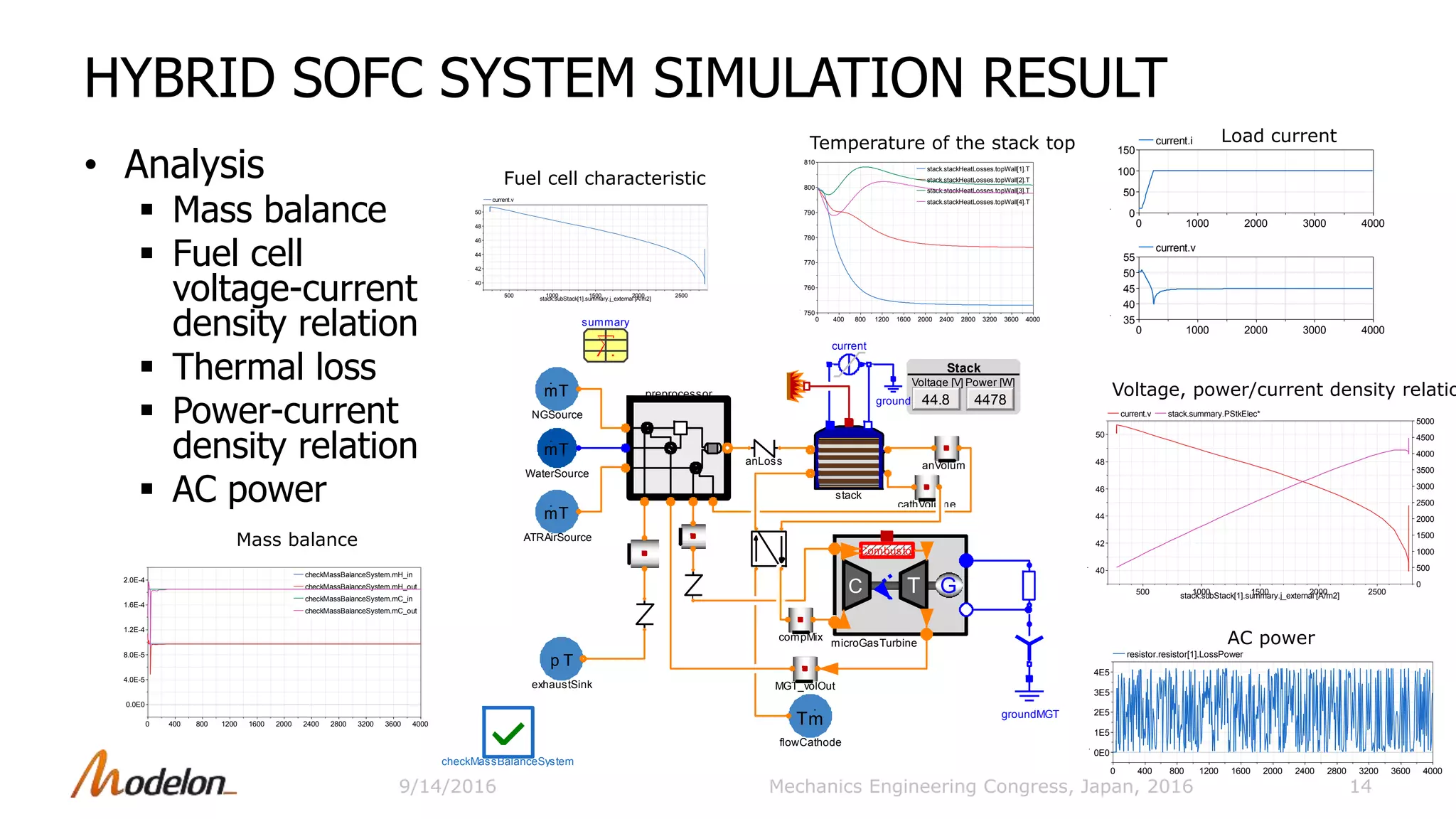 HYBRID SOFC SYSTEM SIMULATION RESULT
• Analysis
 Mass balance
 Fuel cell
voltage-current
density relation
 Thermal loss
 Power-current
density relation
 AC power
14Mechanics Engineering Congress, Japan, 2016
0 400 800 1200 1600 2000 2400 2800 3200 3600 4000
0.0E0
4.0E-5
8.0E-5
1.2E-4
1.6E-4
2.0E-4
checkMassBalanceSystem.mH_in
checkMassBalanceSystem.mH_out
checkMassBalanceSystem.mC_in
checkMassBalanceSystem.mC_out
Voltage [V] Power [W]
Stack
flowCathode
mT
.
ground
current
stack
summary
WaterSource
mT
.
NGSource
mT
.
ATRAirSource
mT
.
exhaustSink
p T
preprocessor
anLoss anVolume
cathVolume
microGasTurbine
GC T
Combustor
MGT_volOut
groundMGT
compMix
checkMassBalanceSystem
44.8 4478
0 1000 2000 3000 4000
0
50
100
150
current.i
0 1000 2000 3000 4000
35
40
45
50
55
current.v
500 1000 1500 2000 2500
40
42
44
46
48
50
stack.subStack[1].summary.j_external [A/m2]
current.v
0 400 800 1200 1600 2000 2400 2800 3200 3600 4000
0E0
1E5
2E5
3E5
4E5
resistor.resistor[1].LossPower
Mass balance
Fuel cell characteristic
Load current
AC power
0 400 800 1200 1600 2000 2400 2800 3200 3600 4000
750
760
770
780
790
800
810
stack.stackHeatLosses.topWall[1].T
stack.stackHeatLosses.topWall[2].T
stack.stackHeatLosses.topWall[3].T
stack.stackHeatLosses.topWall[4].T
Temperature of the stack top
500 1000 1500 2000 2500
40
42
44
46
48
50
0
500
1000
1500
2000
2500
3000
3500
4000
4500
5000
stack.subStack[1].summary.j_external [A/m2]
current.v stack.summary.PStkElec*
Voltage, power/current density relatio
9/14/2016
 