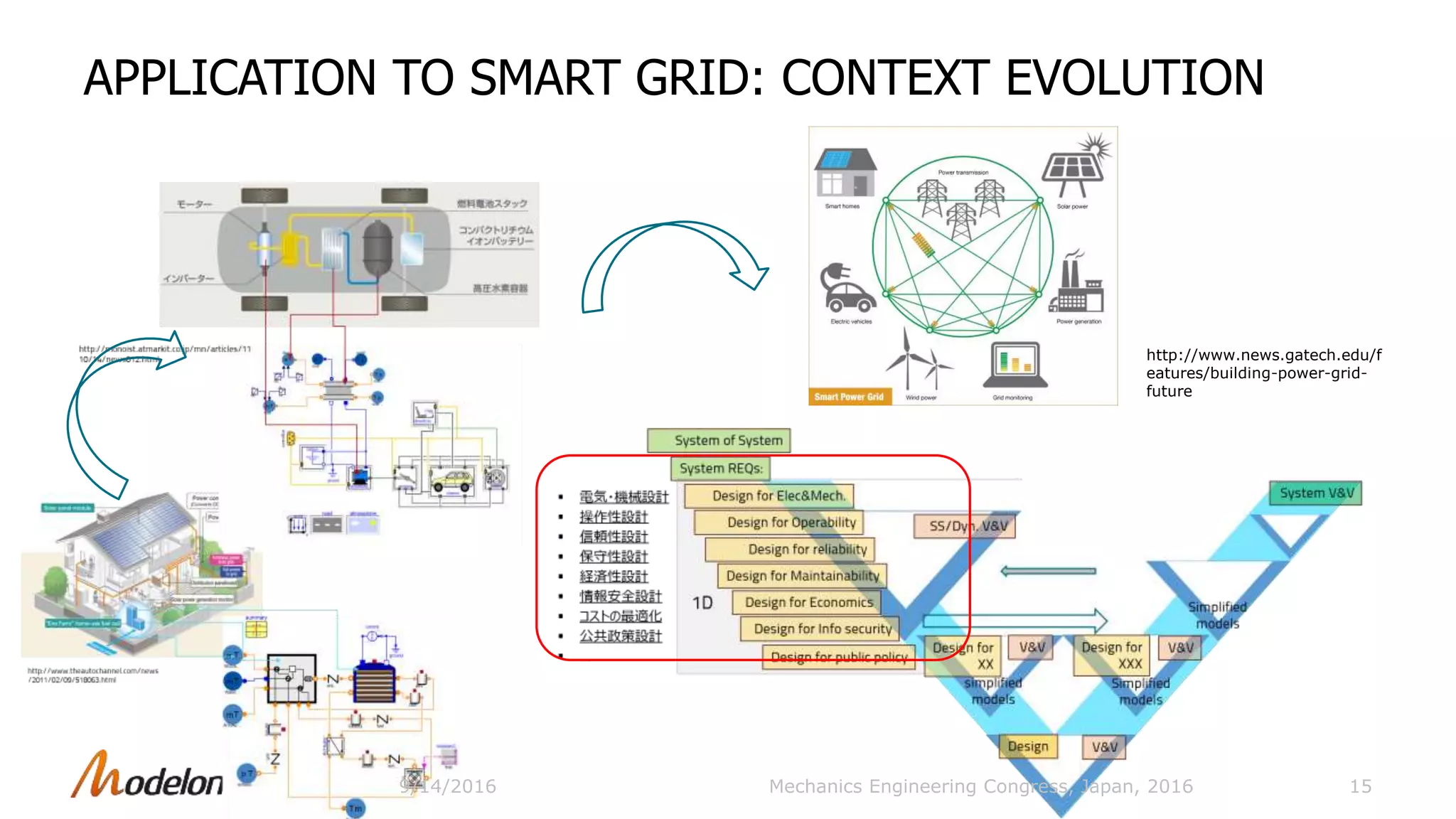 APPLICATION TO SMART GRID: CONTEXT EVOLUTION
15Mechanics Engineering Congress, Japan, 20169/14/2016
http://www.news.gatech.edu/f
eatures/building-power-grid-
future
 