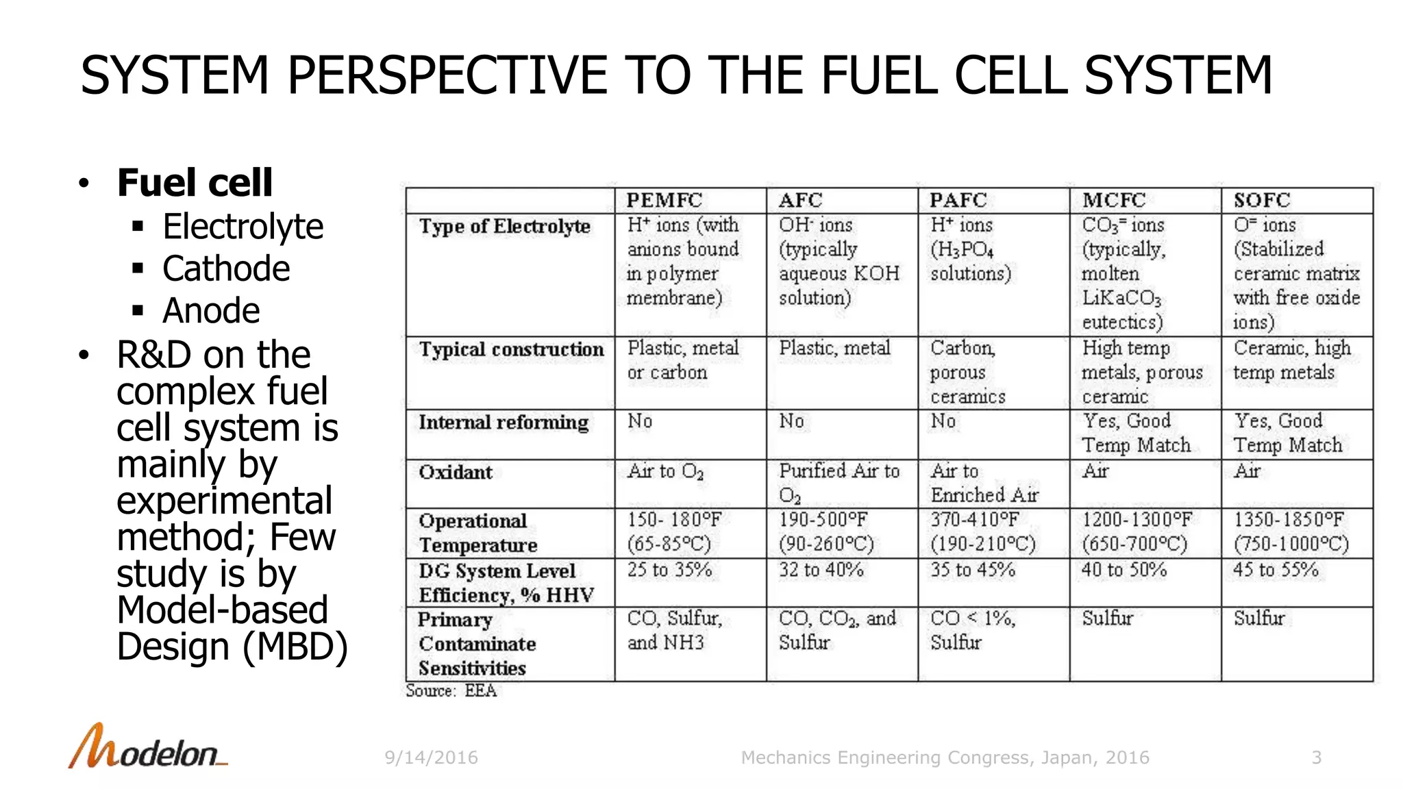 SYSTEM PERSPECTIVE TO THE FUEL CELL SYSTEM
• Fuel cell
 Electrolyte
 Cathode
 Anode
• R&D on the
complex fuel
cell system is
mainly by
experimental
method; Few
study is by
Model-based
Design (MBD)
3Mechanics Engineering Congress, Japan, 20169/14/2016
 