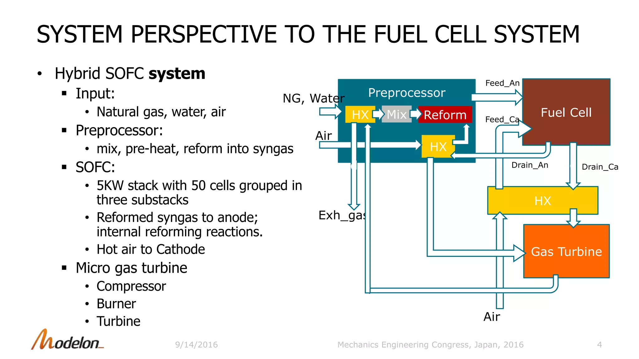 SYSTEM PERSPECTIVE TO THE FUEL CELL SYSTEM
• Hybrid SOFC system
 Input:
• Natural gas, water, air
 Preprocessor:
• mix, pre-heat, reform into syngas
 SOFC:
• 5KW stack with 50 cells grouped in
three substacks
• Reformed syngas to anode;
internal reforming reactions.
• Hot air to Cathode
 Micro gas turbine
• Compressor
• Burner
• Turbine
4
Preprocessor
Fuel Cell
Gas Turbine
HX Mix Reform
HX
HX
dd Drain_An Drain_Ca
Exh_gas
NG, Water
Air
Air
Feed_An
Feed_Ca
Mechanics Engineering Congress, Japan, 20169/14/2016
 