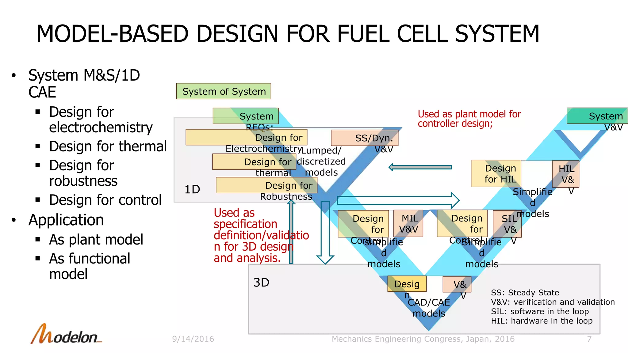 MODEL-BASED DESIGN FOR FUEL CELL SYSTEM
• System M&S/1D
CAE
 Design for
electrochemistry
 Design for thermal
 Design for
robustness
 Design for control
• Application
 As plant model
 As functional
model
7
MIL
V&V
SS/Dyn.
V&V
Design
for
Control
Design
for HIL
SIL
V&
V
Lumped/
discretized
models
Design for
Robustness
simplifie
d
models
HIL
V&
V
System
REQs:
System
V&V
Design for
Electrochemistry
Simplifie
d
models
Design for
thermal
Simplifie
d
models
Desig
n
1D
3D
Design
for
Control
CAD/CAE
models
V&
V
System of System
Mechanics Engineering Congress, Japan, 2016
Used as plant model for
controller design;
Used as
specification
definition/validatio
n for 3D design
and analysis.
SS: Steady State
V&V: verification and validation
SIL: software in the loop
HIL: hardware in the loop
9/14/2016
 