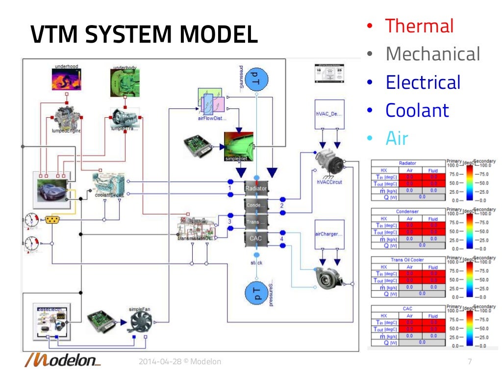 Vehicle Thermal Management with Modelica libraries