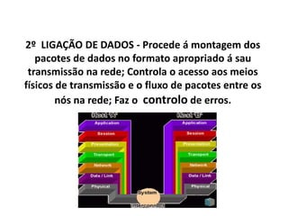 2º LIGAÇÃO DE DADOS - Procede á montagem dos
pacotes de dados no formato apropriado á sau
transmissão na rede; Controla o acesso aos meios
físicos de transmissão e o fluxo de pacotes entre os
nós na rede; Faz o controlo de erros.
 