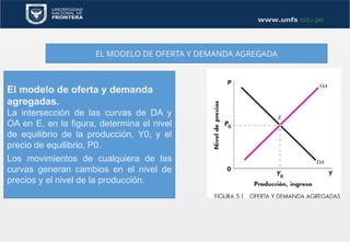 EL MODELO DE OFERTA Y DEMANDA AGREGADA
El modelo de oferta y demanda
agregadas.
La intersección de las curvas de DA y
OA en E, en la figura, determina el nivel
de equilibrio de la producción, Y0, y el
precio de equilibrio, P0.
Los movimientos de cualquiera de las
curvas generan cambios en el nivel de
precios y el nivel de la producción.
 