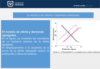 EL MODELO DE OFERTA Y DEMANDA AGREGADA
El modelo de oferta y demanda
agregadas.
En la figura, se muestran los resultados
de un trastorno adverso de la oferta
agregada.
El desplazamiento a la izquierda de la
curva de la oferta agregada reduce la
producción y eleva los precios.
 