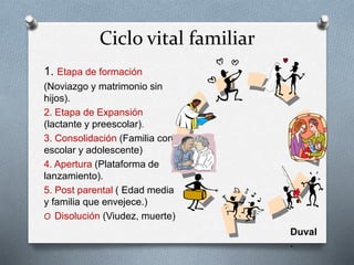 Ciclo vital familiar
1. Etapa de formación
(Noviazgo y matrimonio sin
hijos).
2. Etapa de Expansión
(lactante y preescolar).
3. Consolidación (Familia con
escolar y adolescente)
4. Apertura (Plataforma de
lanzamiento).
5. Post parental ( Edad media
y familia que envejece.)
O Disolución (Viudez, muerte)
Duval
.
 