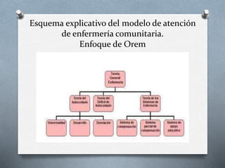 Esquema explicativo del modelo de atención
de enfermería comunitaria.
Enfoque de Orem
 