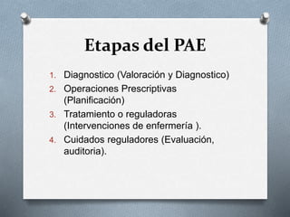 Etapas del PAE
1. Diagnostico (Valoración y Diagnostico)
2. Operaciones Prescriptivas
(Planificación)
3. Tratamiento o reguladoras
(Intervenciones de enfermería ).
4. Cuidados reguladores (Evaluación,
auditoria).
 
