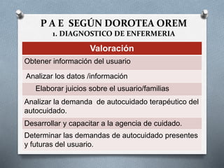 P A E SEGÚN DOROTEA OREM
1. DIAGNOSTICO DE ENFERMERIA
Valoración
Obtener información del usuario
Analizar los datos /información
Elaborar juicios sobre el usuario/familias
Analizar la demanda de autocuidado terapéutico del
autocuidado.
Desarrollar y capacitar a la agencia de cuidado.
Determinar las demandas de autocuidado presentes
y futuras del usuario.
 