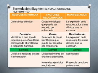 Formulación diagnostica (DIAGNOSTICO DE
ENFERMERIA )
RESPUESTA HUMANA FACTORES
RELACIONADOS
MANIFESTACION
Dato clínico objetivo Causa o etiología
que puede ser
resuelto por
enfermería.
La expresión de la
respuesta, los datos
clínicos que la
expresan.
Demanda
Identificar a que tipo de
requisito que señala Orem
corresponde el problema
o respuesta humana.
Causa
Relaciona la causa
identificada que
puede ser resuelta
por enfermería.
Manifestación
La expresión de la
respuesta, los datos
clínicos que la
expresan.
Ejemplo…. Ejemplo Ejemplo
Déficit del requisito de aire
y alimentación
Desconocimiento de
una dieta adecuada.
No realiza ejercicios
respiratorios.
Sobre peso
Presencia de ruidos
pulmonares.
 