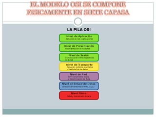 EL MODELO OSI SE COMPONE  FISICAMENTE EN SIETE CAPASA