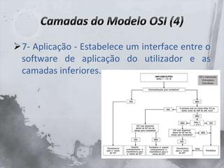 7- Aplicação - Estabelece um interface entre o
software de aplicação do utilizador e as
camadas inferiores.
 